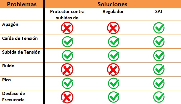 problemas-suministro-electrico-dispositivos